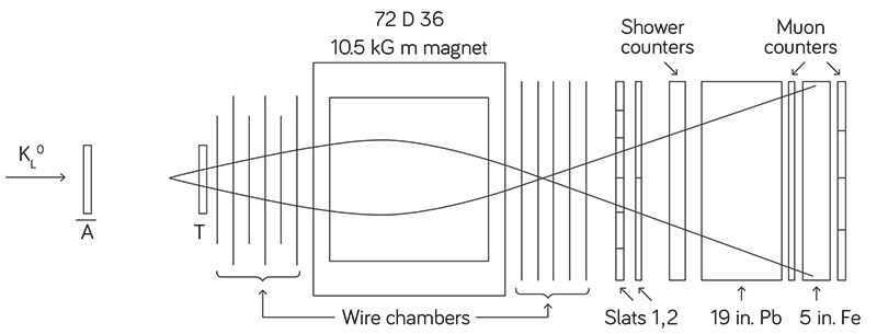 Top view of the experimental apparatus. A desired decay event would not trigger the upstream scintillator detector A but would trigger scintillator detector T and the checkerboard slats. Once triggered, a voltage pulse would be applied to the spark (wire) chambers, resulting in a sequence of sparks indicative of the trajectory of the charged particles. Image by Drickey et al.1