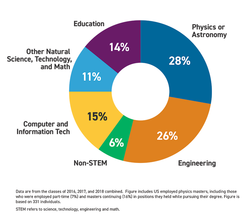 Figure 3 - Field of employment for new physics masters one year after degree. Data is from the classes of 2016, 2017, and 2018 combined. Figure includes physics masters employed in the US, including those who were employed part time (7%) and masters continuing in positions they held while pursuing their degrees (16%). Figure is based on 331 individuals.