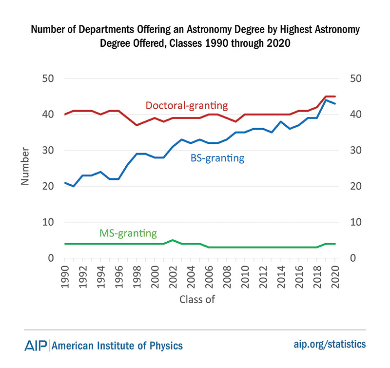  Results from the 2020 Survey of Enrollments and Degrees by Starr Nicholson and Patrick J. Mulvey.