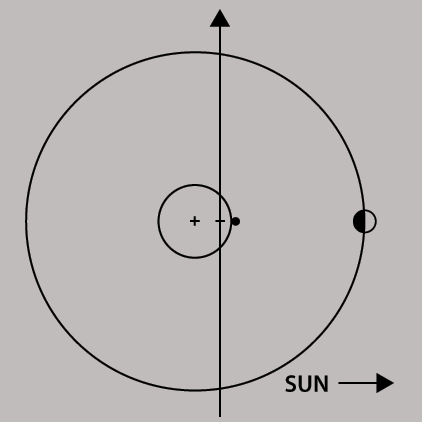 Magnetic field of the earth (idealized). Arrows show the direction a compass points. From Eldridge, John A. College Physics, 3rd ed., Wiley, 1947. Used with permission.