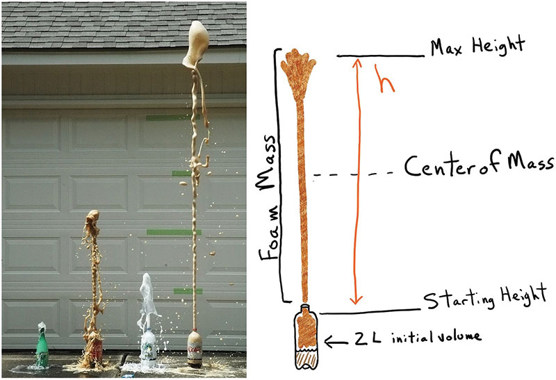  carbonated water (Perrier), Classic Coke, Sprite, and Diet Coke. The background green marks denote 0.5 m of separation. Unaltered image by K. Shimada1 (CC BY-SA 3.0). (Right) Sketch of foam center of mass and measurements.