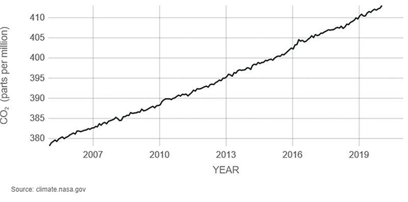  climate.nasa.gov/vital-signs/carbon-dioxide/.