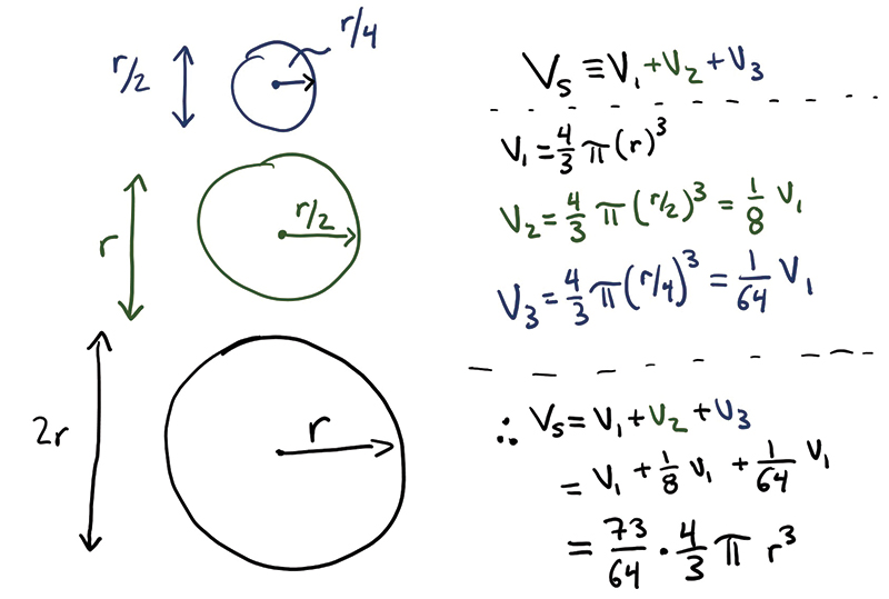 Sketch calculating the volume of a snowperson made of three perfect spheres. Since we are solving for the radius, we end up with                            as the total volume. We can see that most of the mass is located in the bottom of the snowperson, and it’ll be 3.5 radii tall (with no top hat).