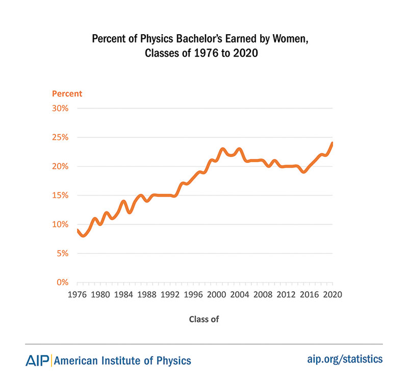 Women make up less than 25 percent of those earning physics bachelor’s degrees in the United States. This drops below 20 percent at the PhD level. Image by the Statistical Research Center of the American Institute of Physics. www.aip.org/statistics/undergraduate.