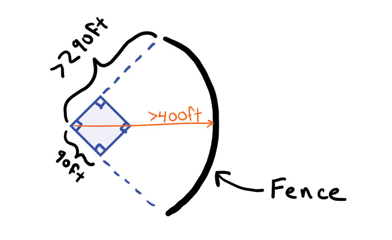 A crude illustration of a baseball diamond and the distance to the back fence, which marks a home run. The farthest home run ever hit (and properly measured) was roughly 582 ft.